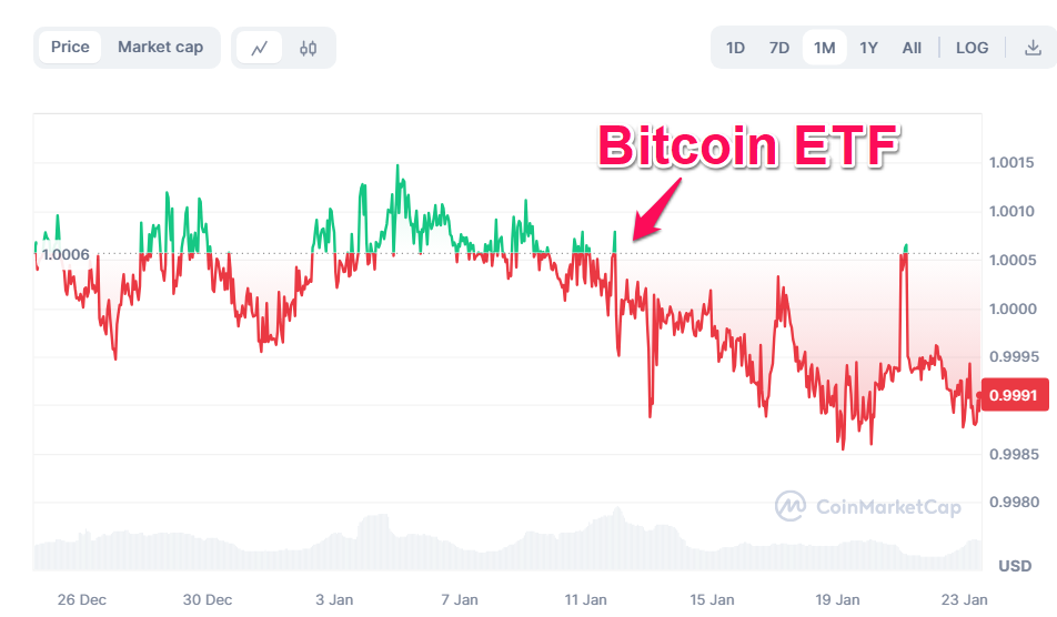 Giá USDT/USD. Nguồn: CoinmarketCap.