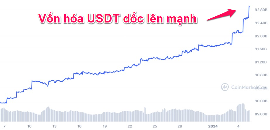 Biến động vốn hóa Tether (USDT). Nguồn: CoinmarketCap.