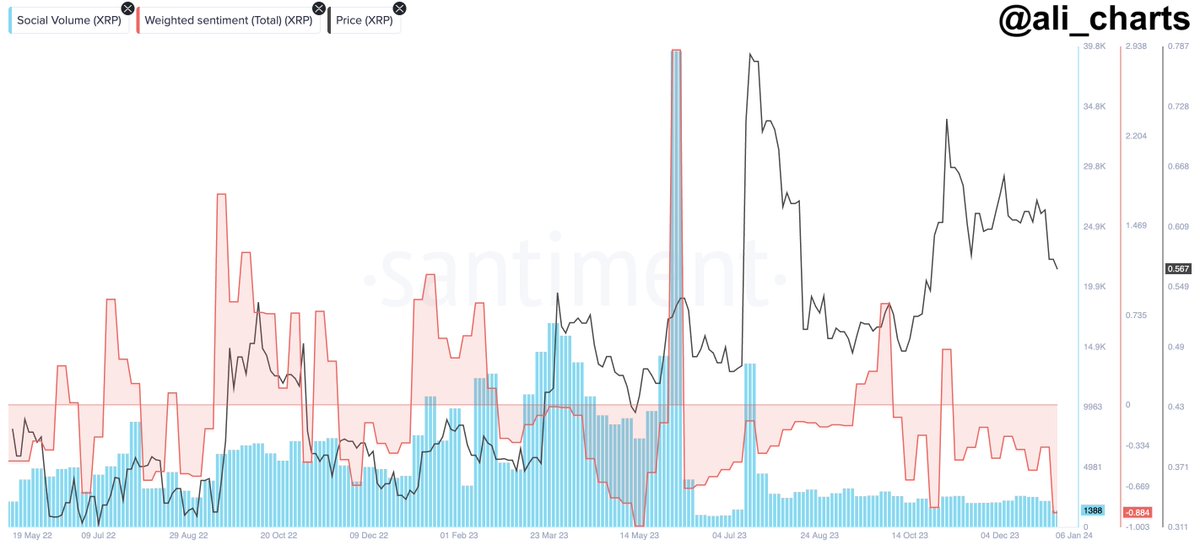 Giá XRP và chỉ báo tâm lý Weighted Santiment. Nguồn: Santiment/Ali_charts.