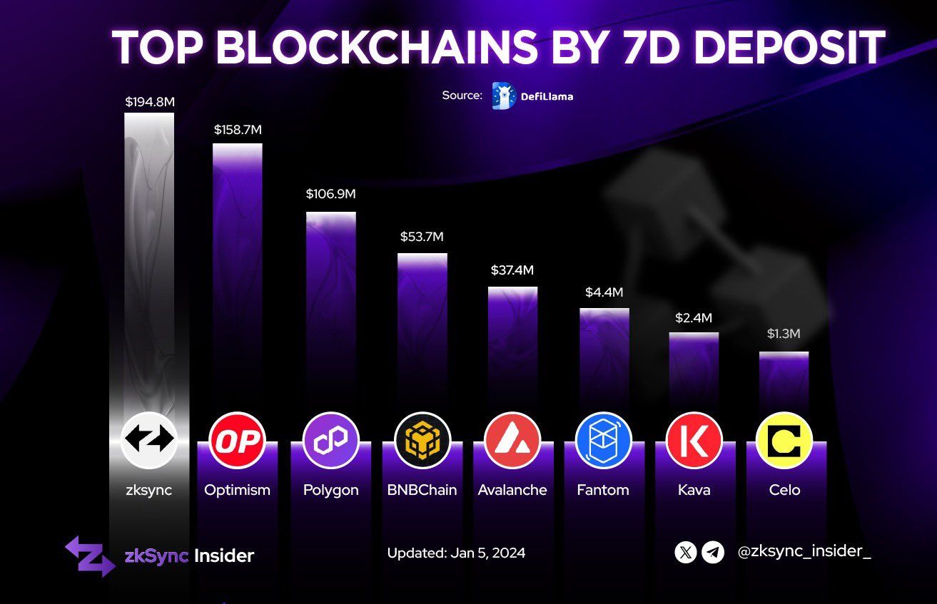 Các Blockchain xếp hạng theo số tiền deposit trong 7 ngày. Nguồn: zksync_insider_