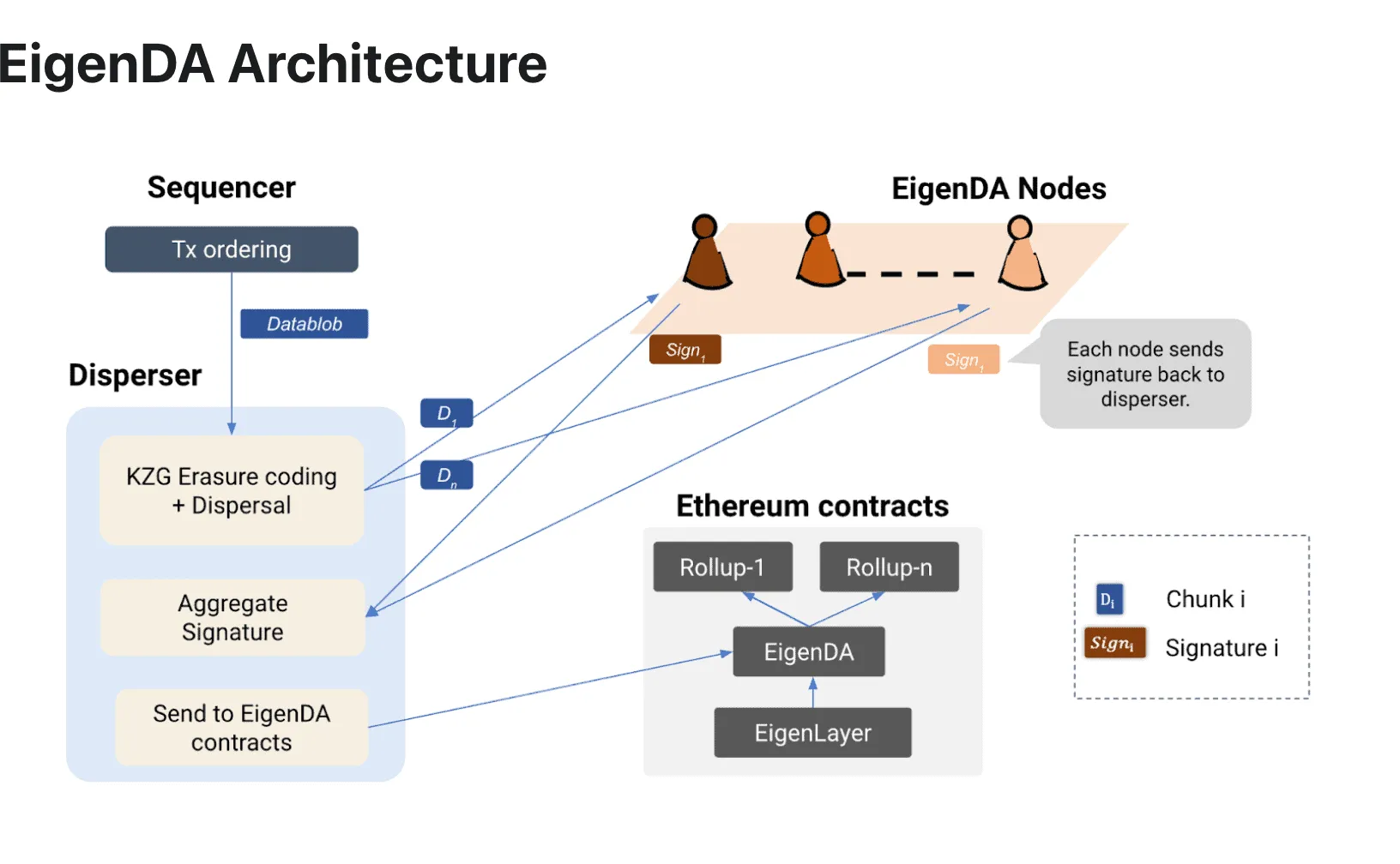 Data availability architecture: EigenLayer