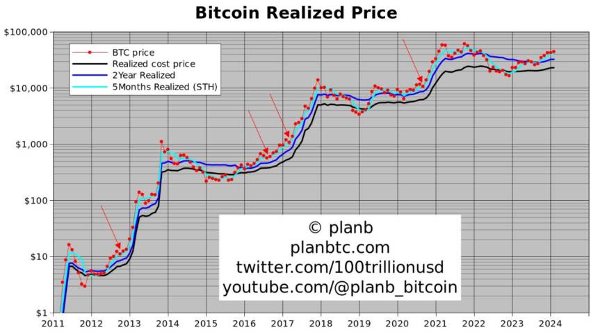 Bitcoin Realized Price