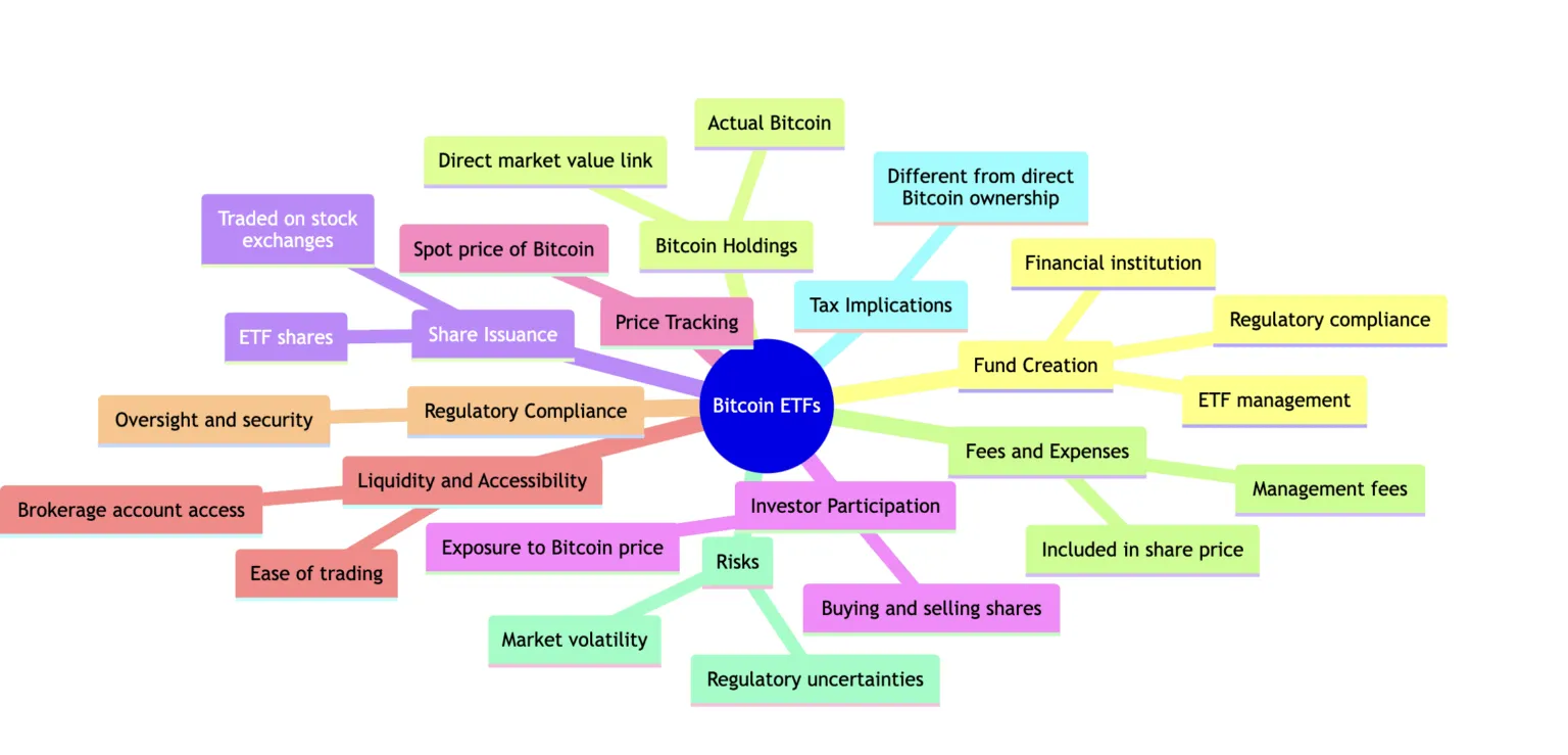 Hoạt động của các quỹ Bitcoin ETF. Nguồn: BeInCrypto