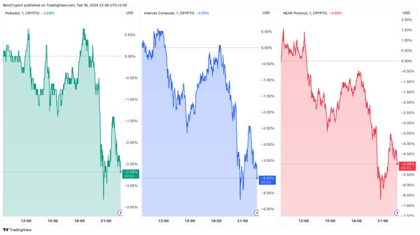 Biến động giá 3 Altcoin DOT, NEAR, ICP trước khi niêm yết Coinbase