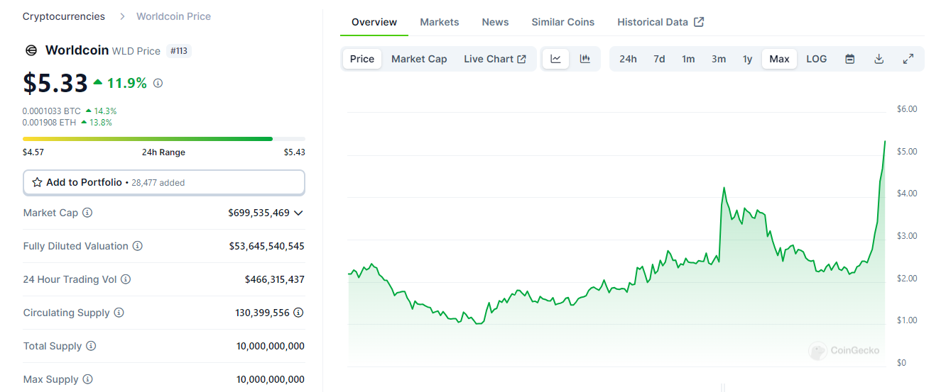 Giá Worldcoin hôm nay đã đạt mức cao mới mọi thời đại. 