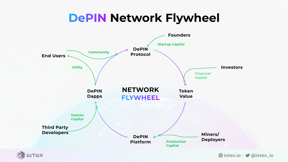 DePIN network flywheel. Nguồn: IoTeX