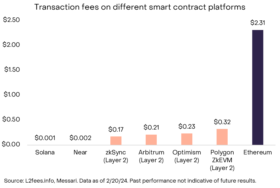 Phí giao dịch trên Ethereum vẫn là một bài toán nan giải