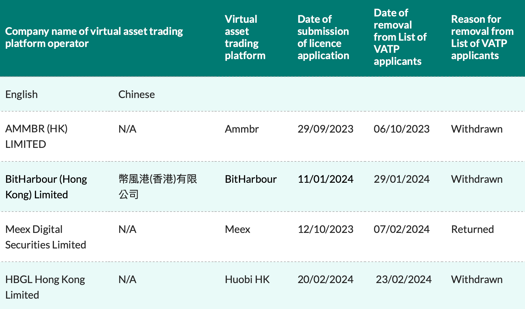 Danh sách các sàn xin cấp phép tại Hồng Kông