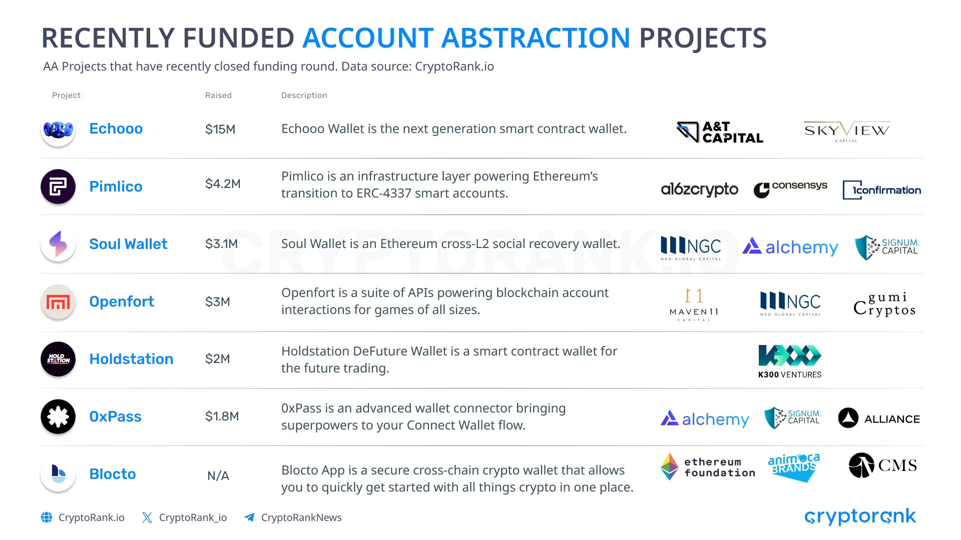 Những dự án liên quan Account Abstraction huy động vốn thành công gần đây. Nguồn: Cryptorank.