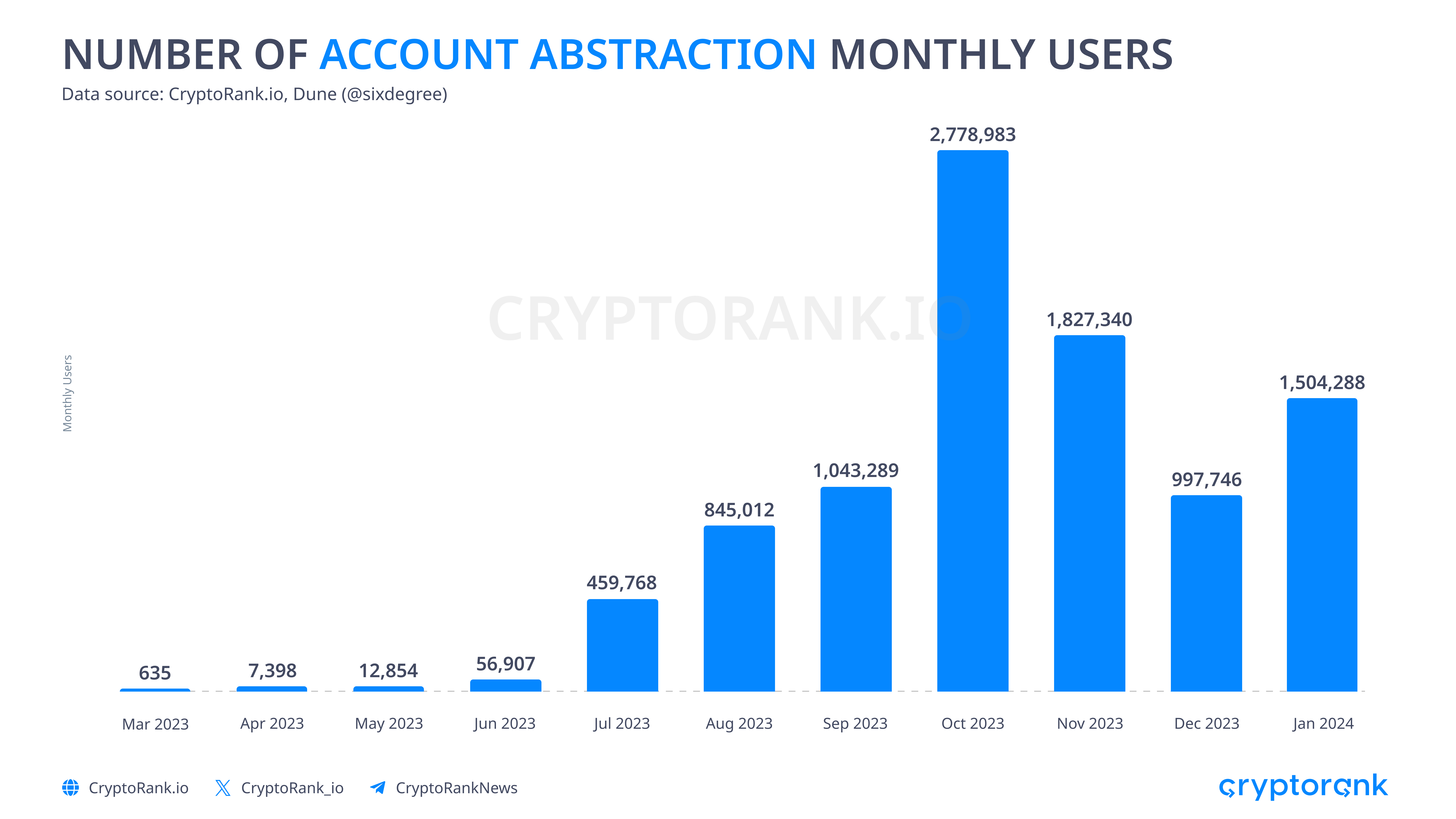 Lượng người dùng Account Abstraction hằng tháng. Nguồn: Cryptorank.