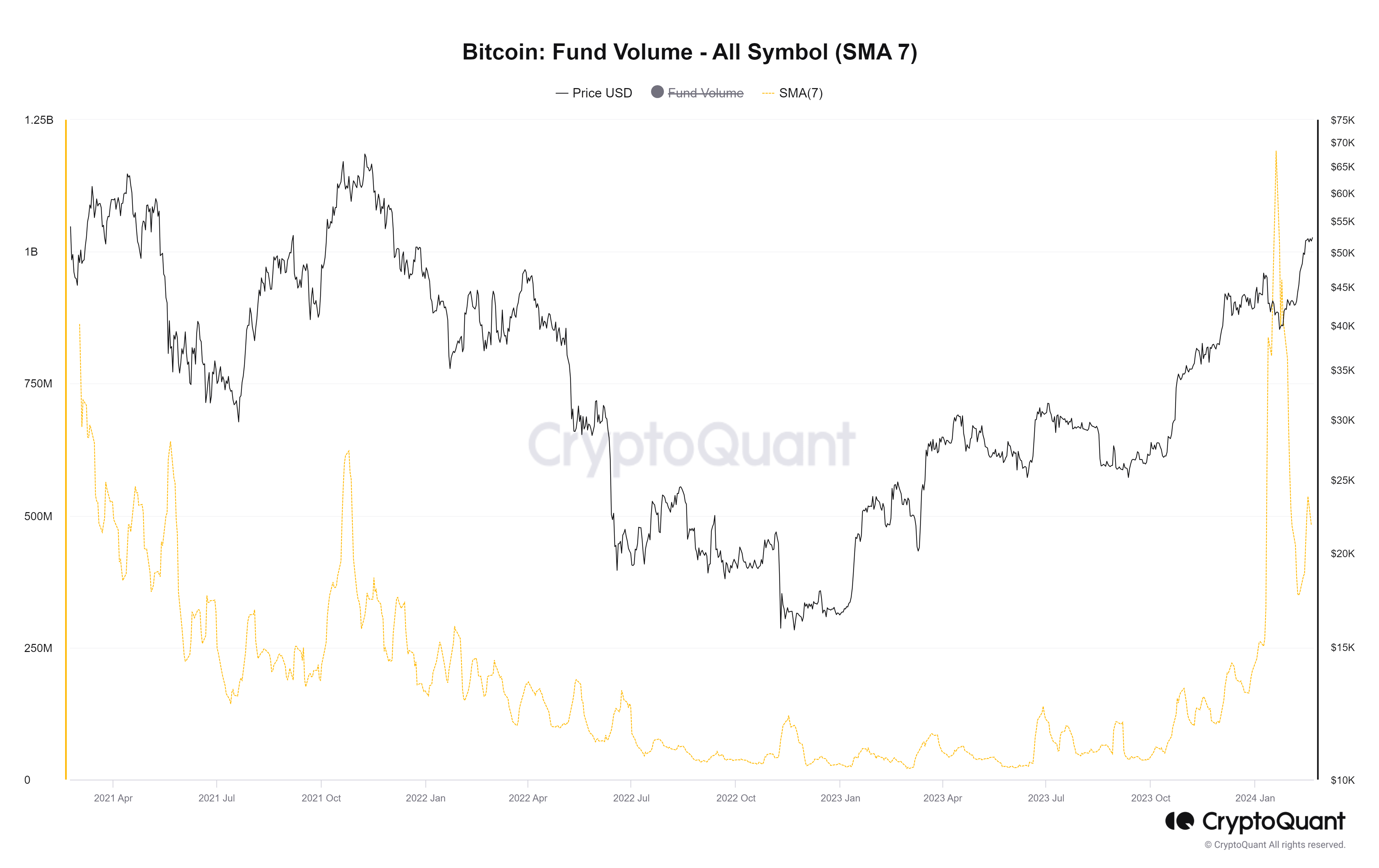 Khối lượng giao dịch các quỹ. Nguồn: CryptoQuant.