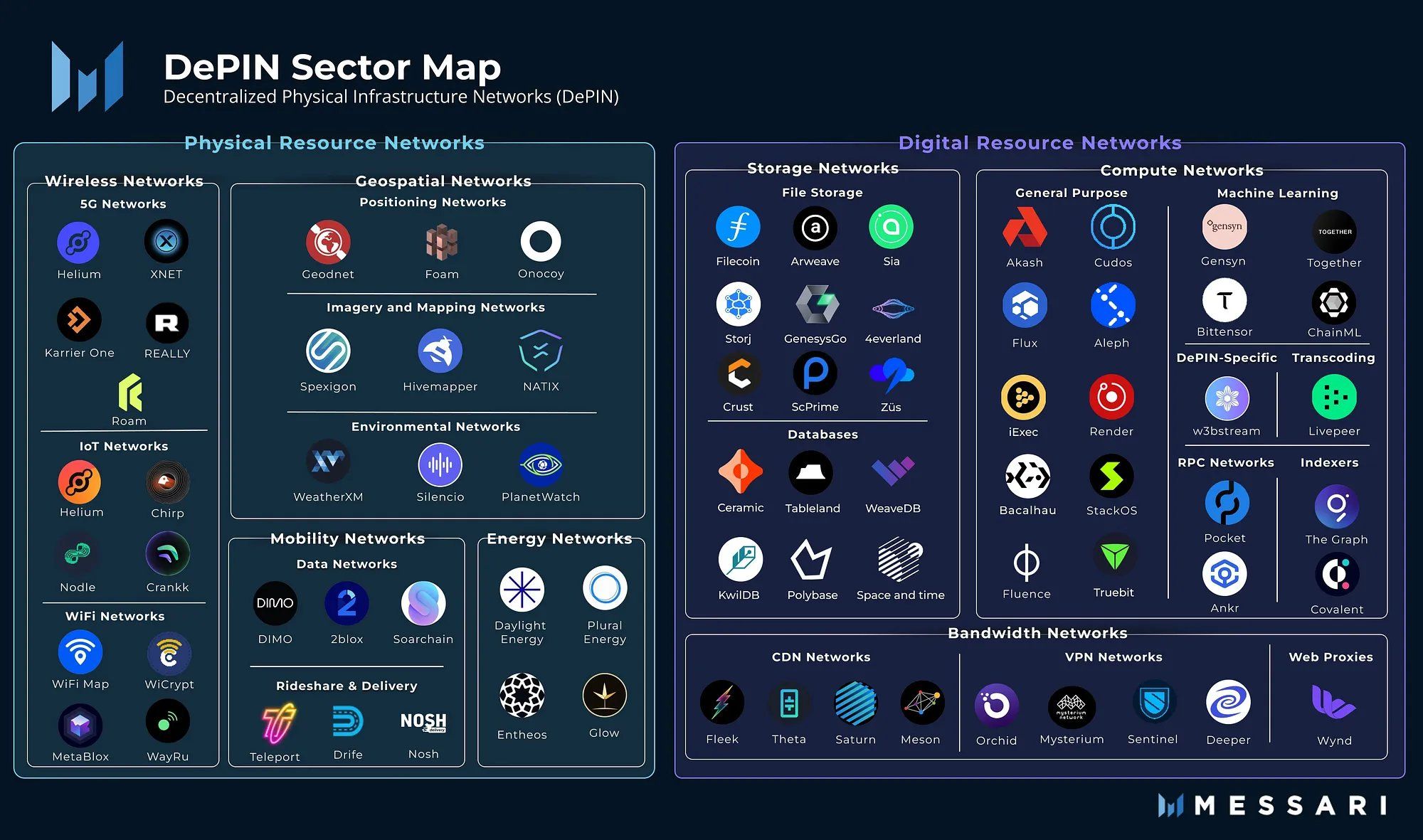 DePin Sector Map. Nguồn: Messari.