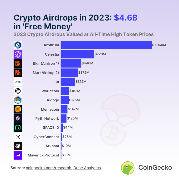 Tổng giá trị các Airdrop nổi bật nhất trong năm 2022. Nguồn: CoinGecko.