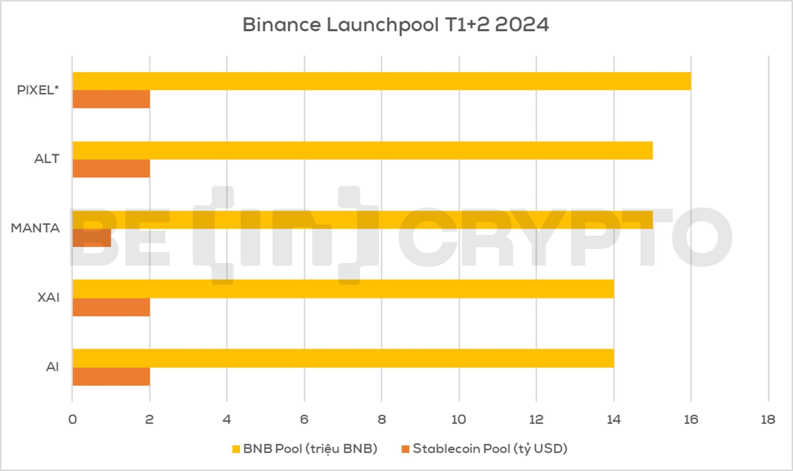 Thống kê về tổng số tiền được staked của các dự án trên Binance Launchpool. Nguồn: Binance Launchpool.