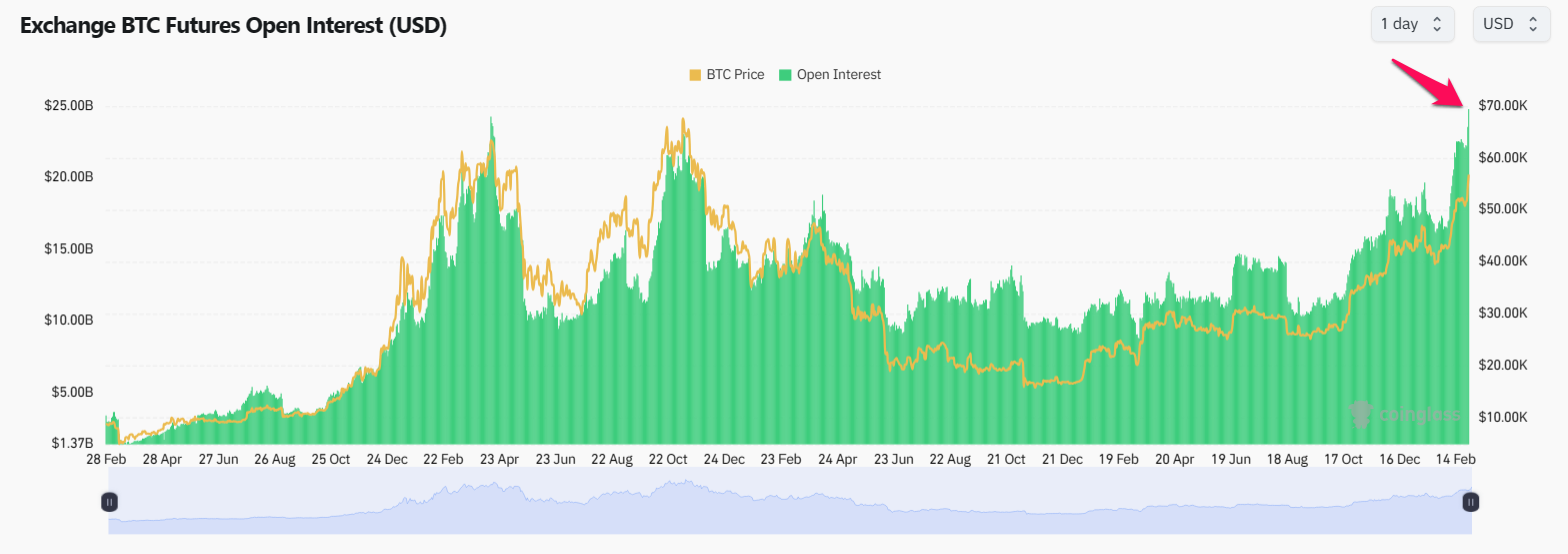 Bitcoin Future Open Interest. Nguồn: coinglass.
