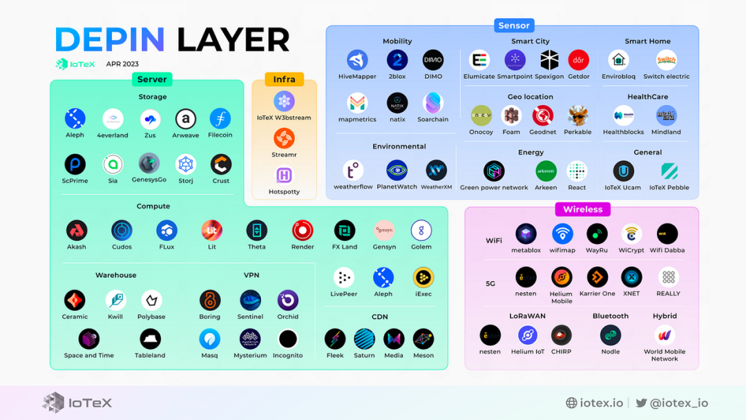 Các dự án được xếp vào lĩnh vực DePIN. Nguồn: iotex.io