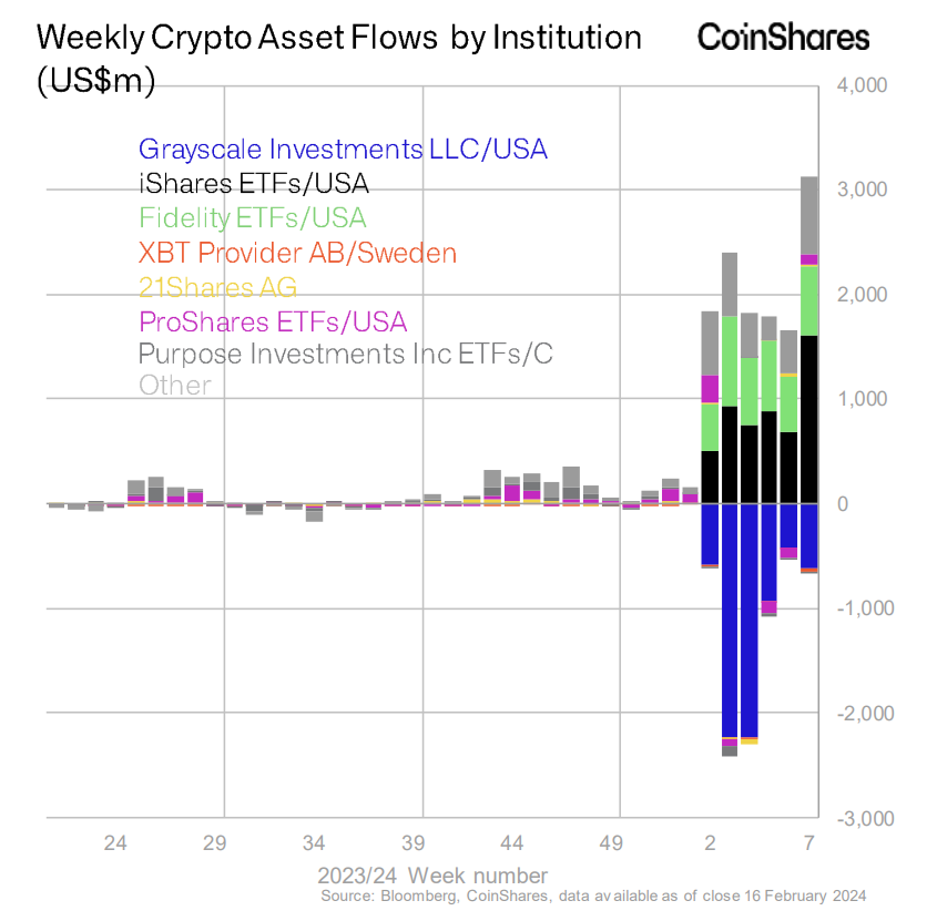 Thống kê chi tiết inflow/outlflow từ các ETF. Nguồn: Coinshares.