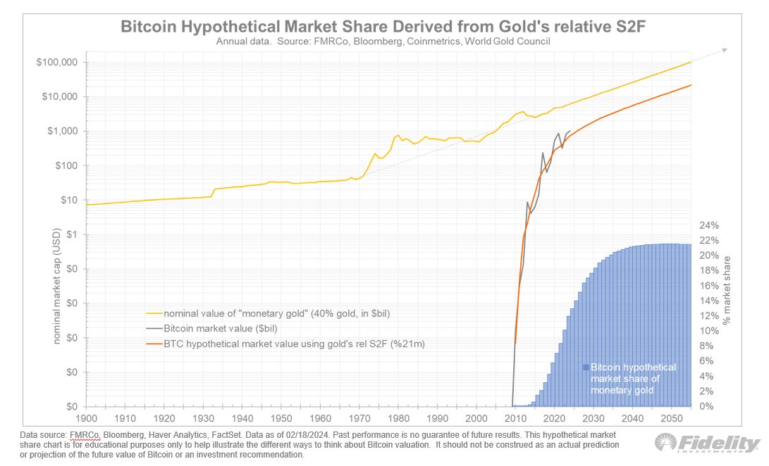 Thị phần tiềm năng của Bitcoin so với Vàng. Nguồn: @TimmerFidelity