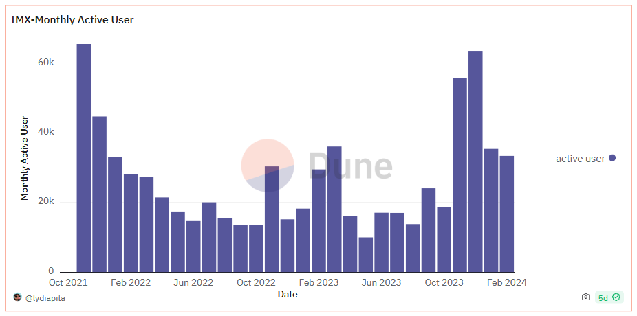 Lượng người dùng hoạt động hàng tháng trên IMX. Nguồn: Dune/lydiapita