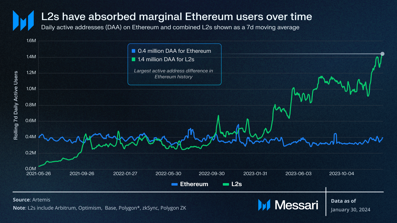 So sánh users trên Ethereum và ETH Layer 2. Nguồn: Messari.