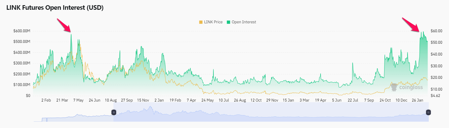Khối lượng Open Interest của LINK trong hai năm qua. Nguồn: coinglass.