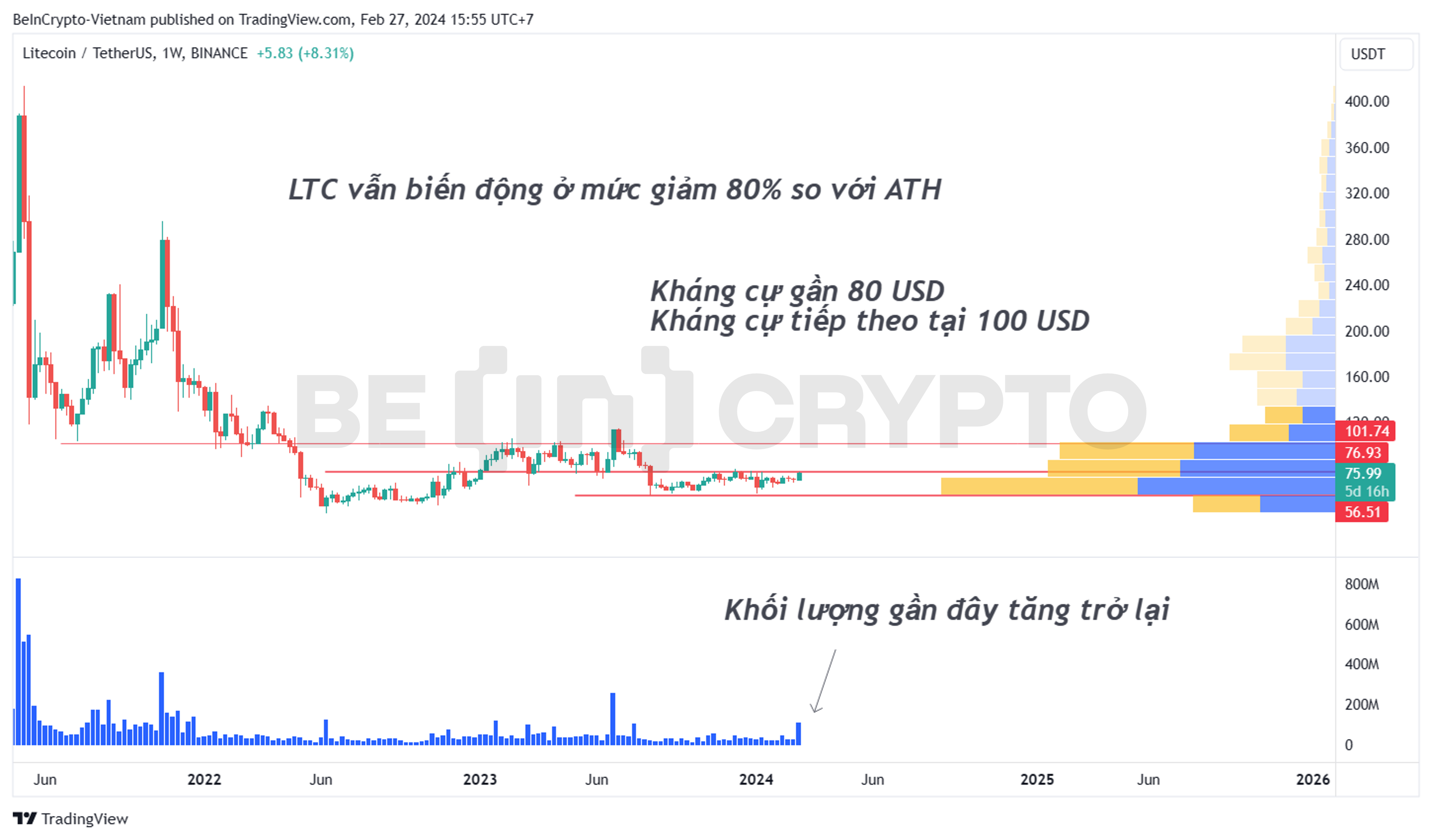 Quan sát biến động giá LTC trong khung tuần.