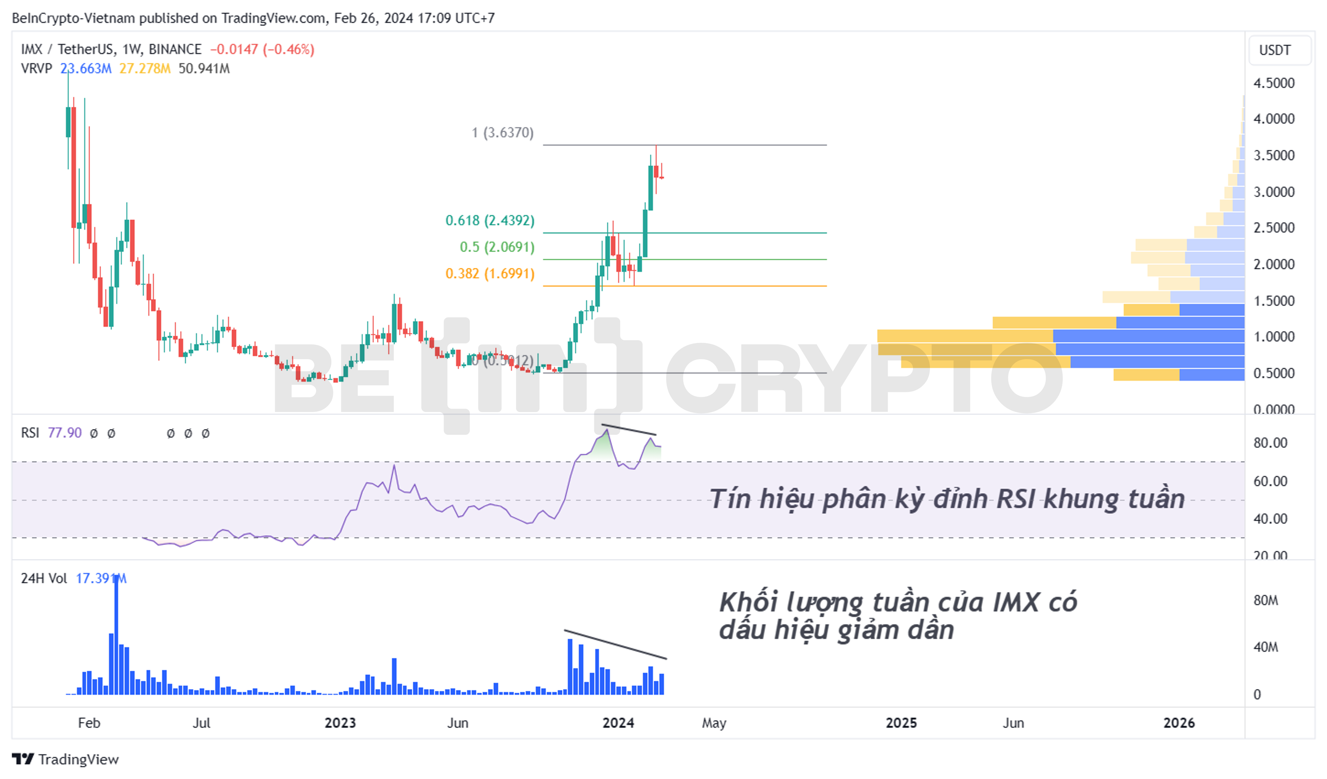 Phân tích kỹ thuật IMX khung tuần với RSI, Fibonacci.