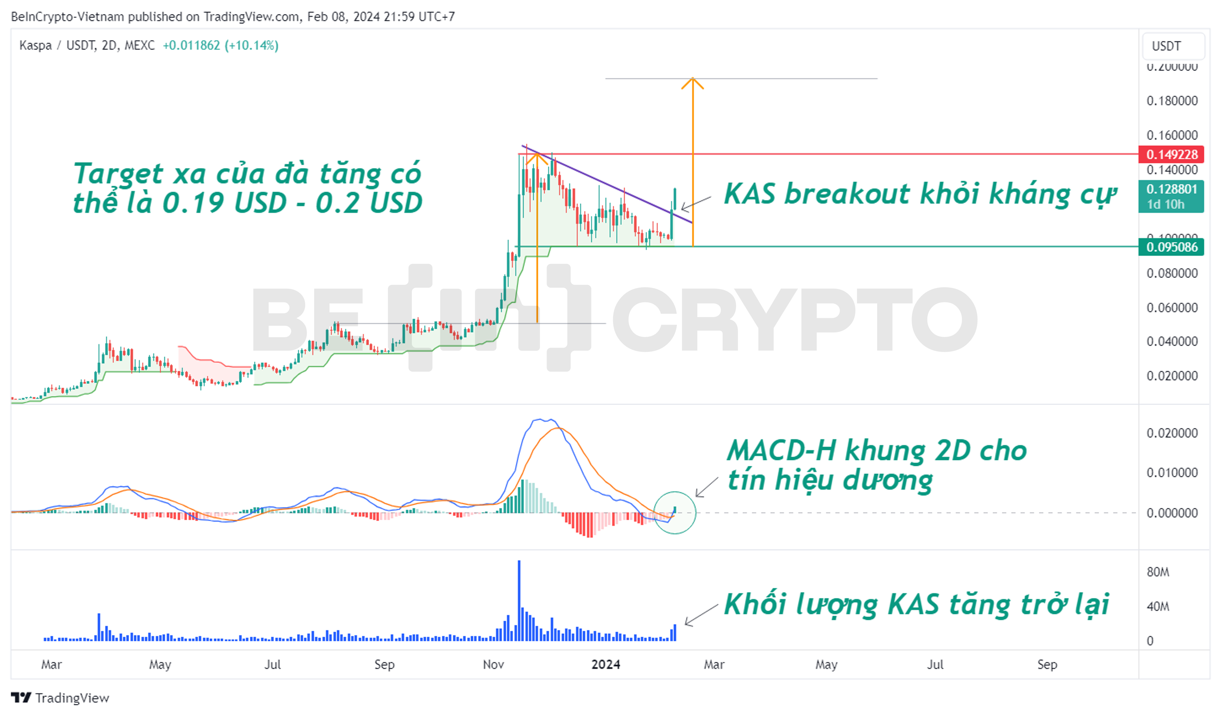 Cập nhật phân tích giá KAS khung 2 ngày với MACD-H và Super Trend.