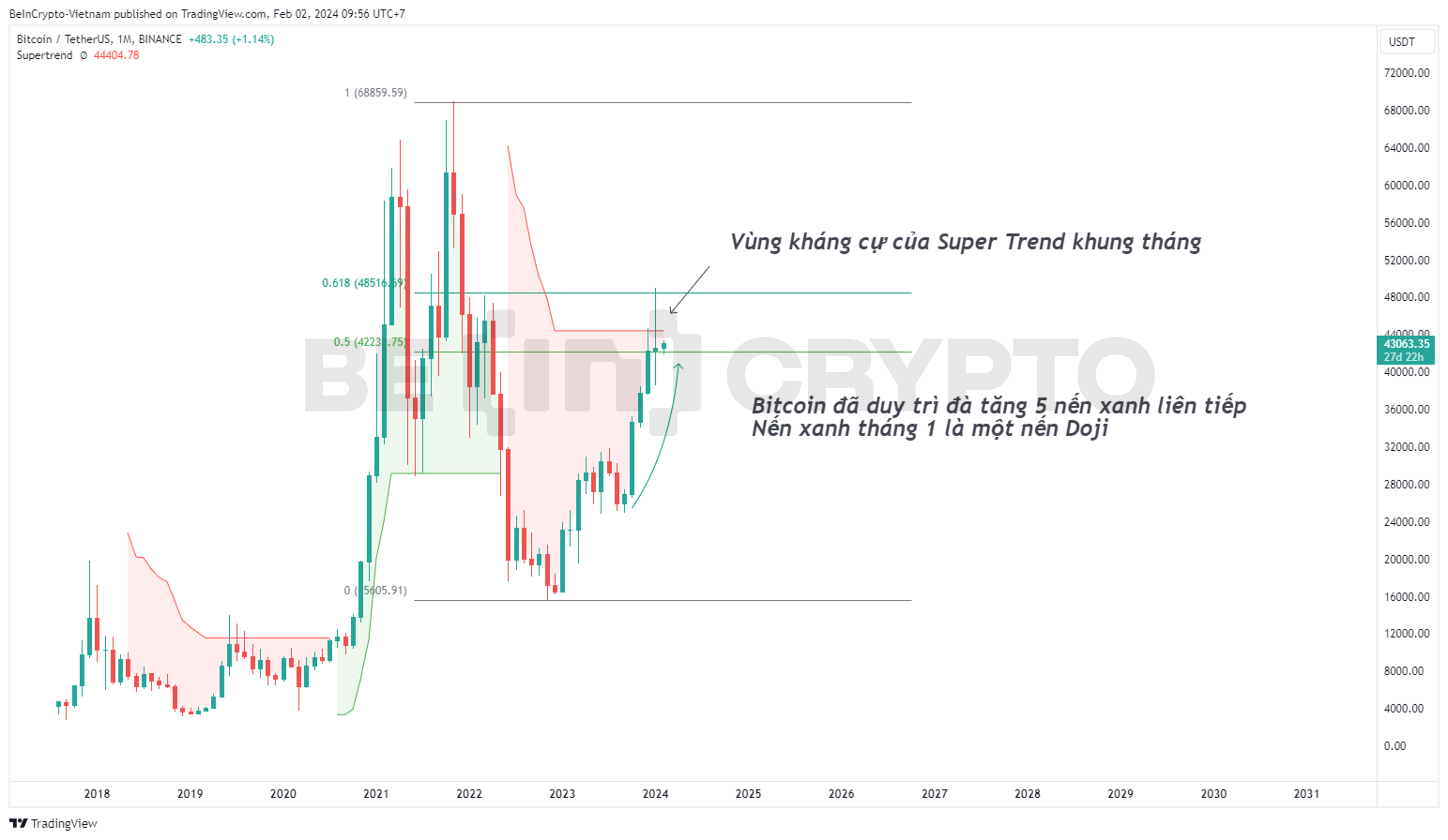 Phân tích kỹ thuật Bitcoin khung tháng với chỉ báo Super Trend.