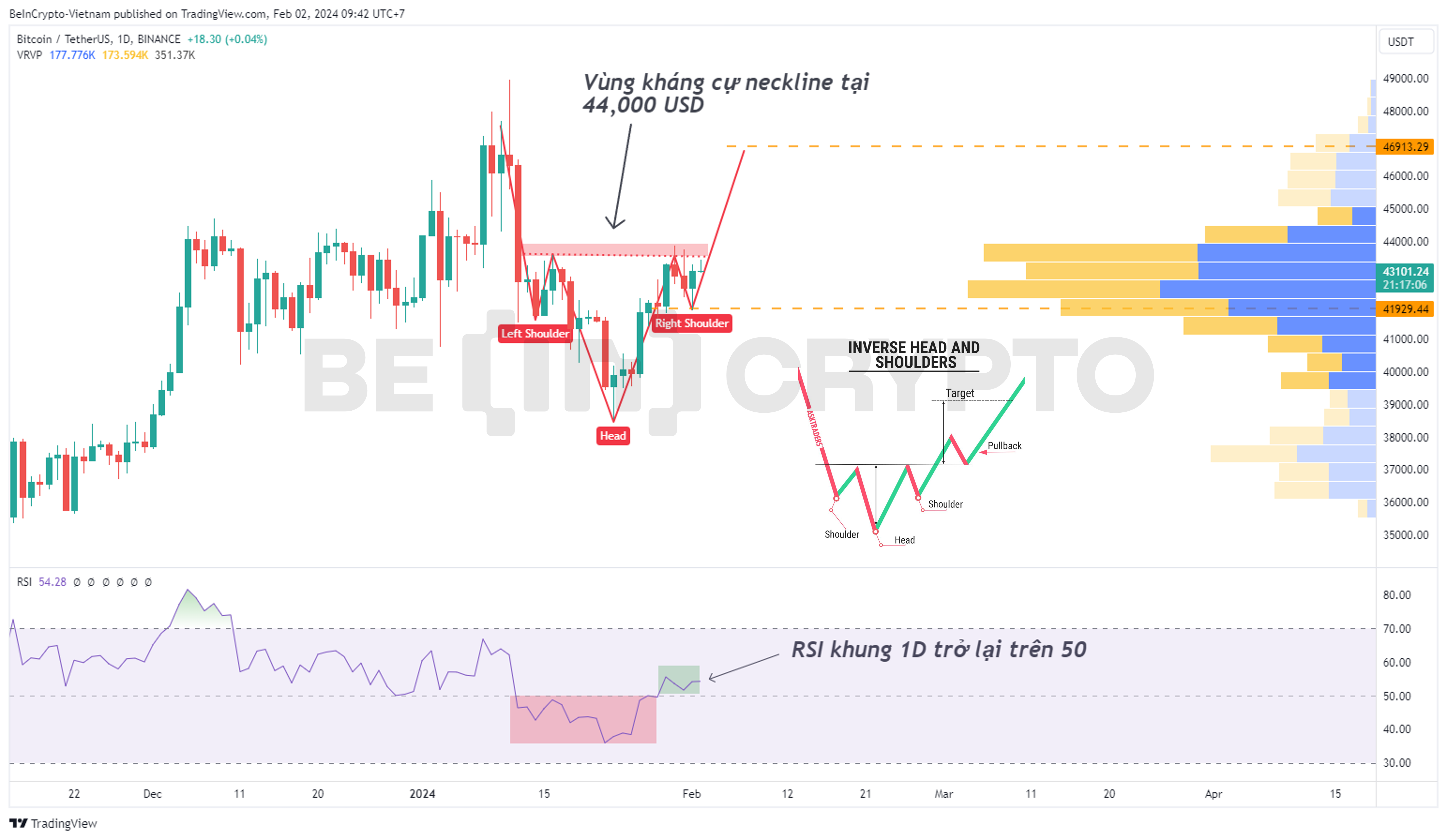 Phân tích kỹ thuật Bitcoin khung ngày với RSI, Volume Profile và mô hình giá cổ điển.