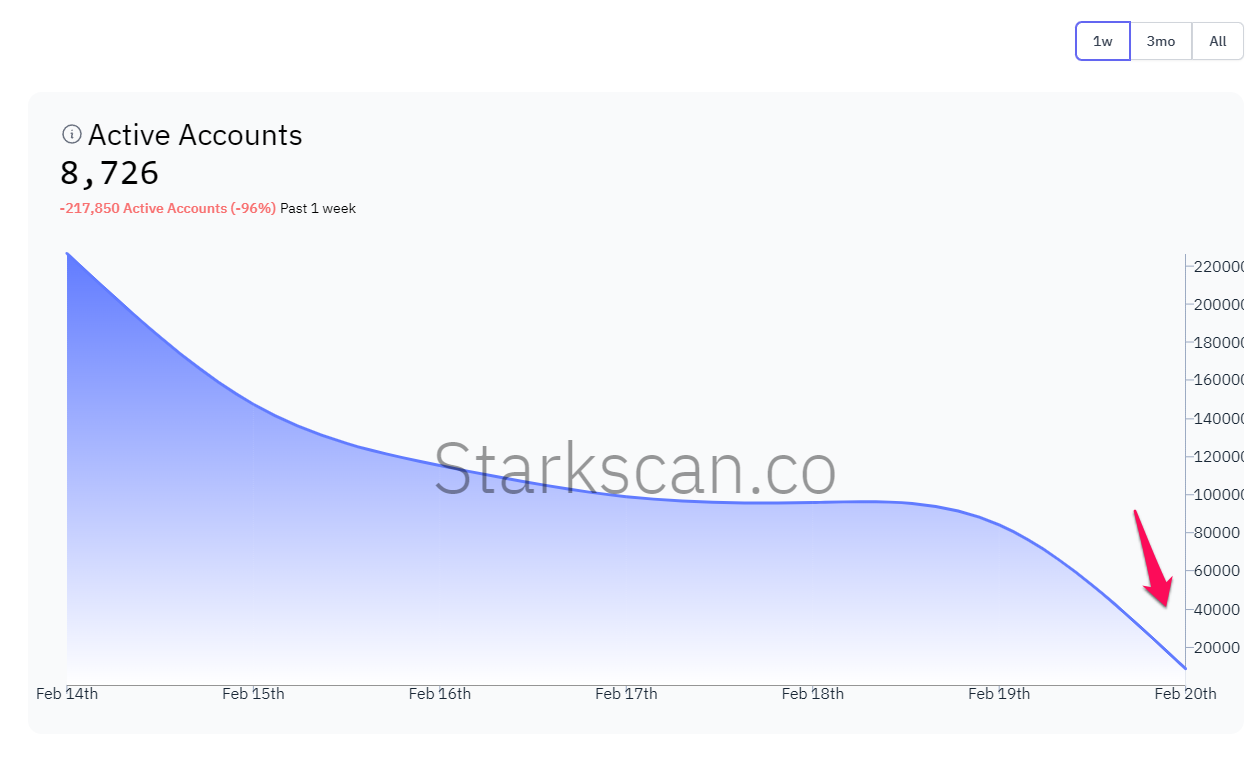 Thống kê số lượng tài khoản active trên Starknet. Nguồn: Starkscan.co
