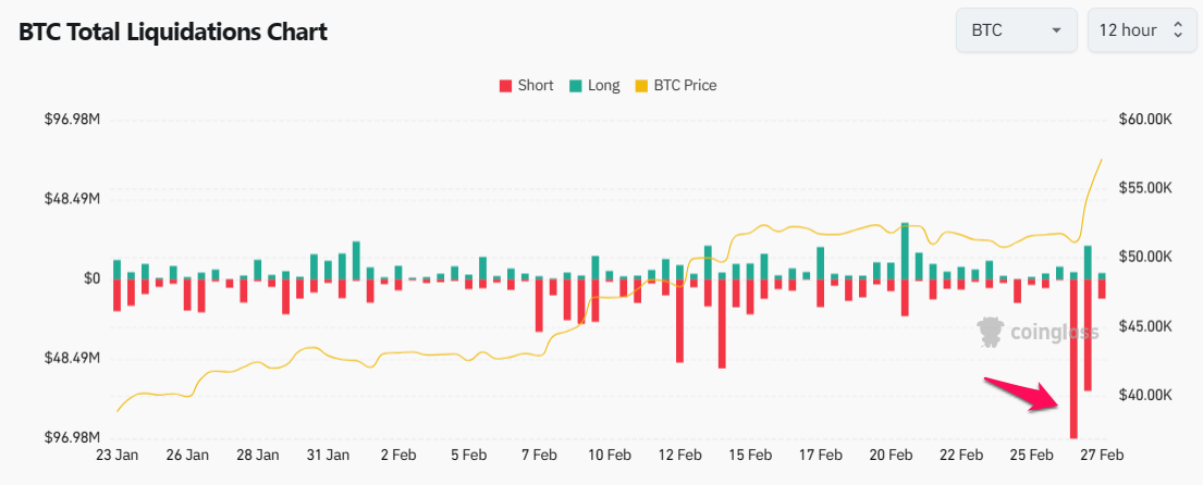 Bitcoin Total Liquidation Chart. Nguồn: coinglass.