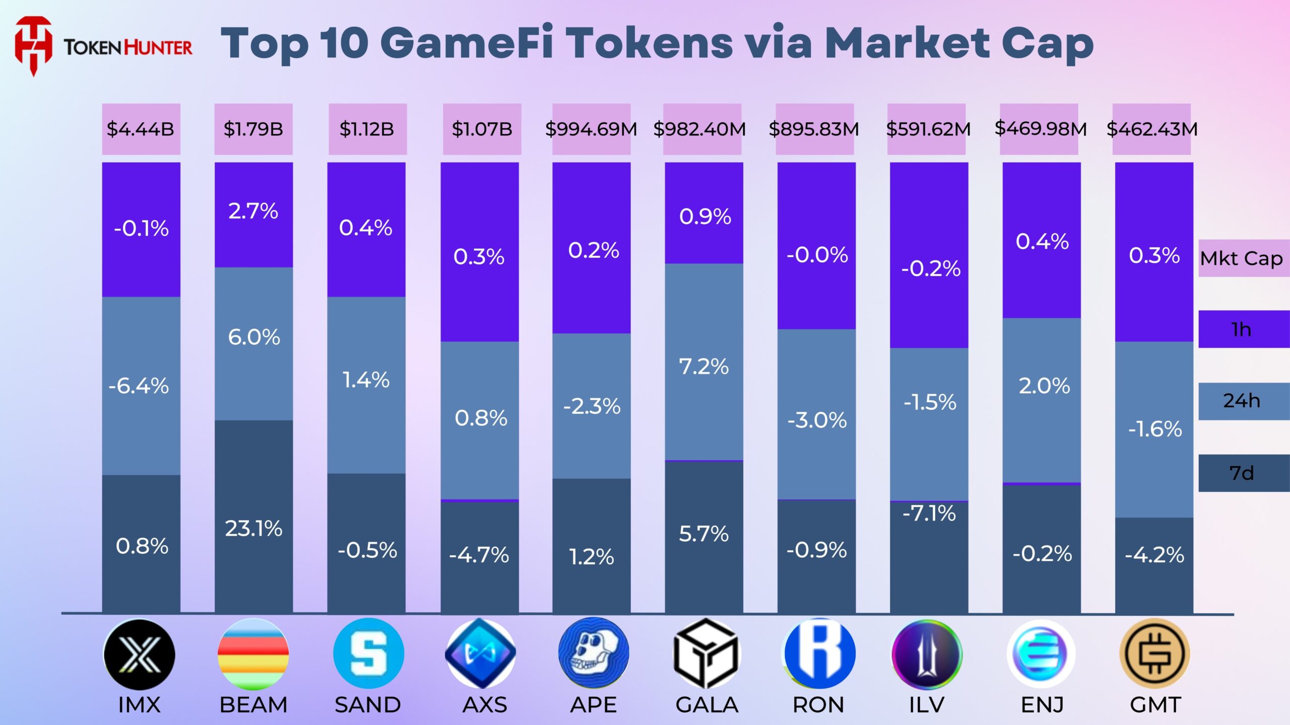 TOP 10 token GameFi theo vốn hóa thị trường. Nguồn: TokenHunter.