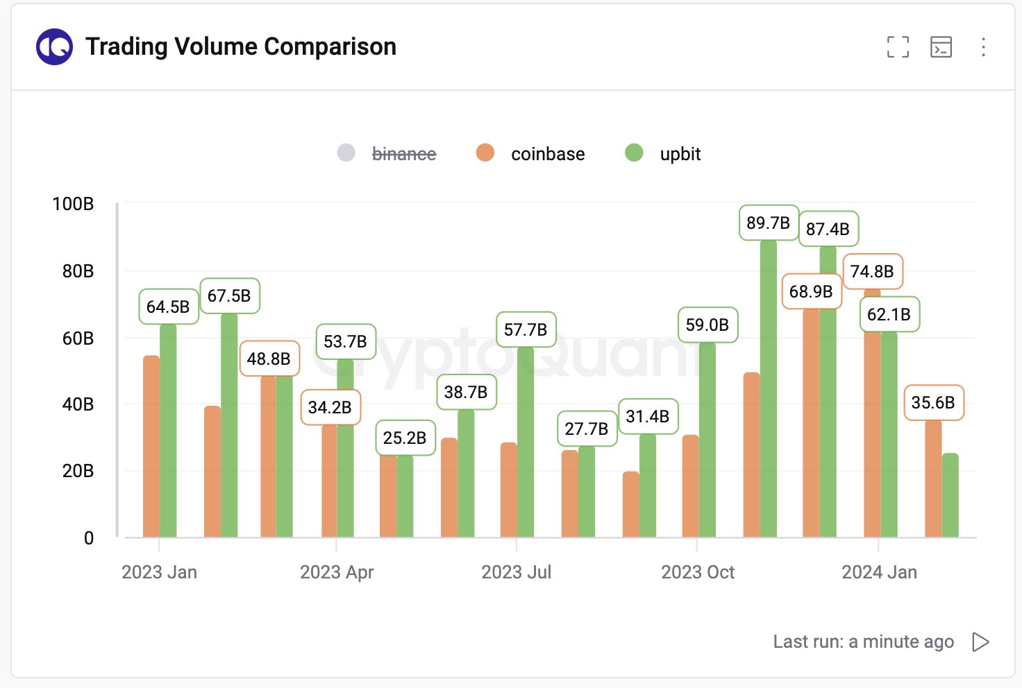 So sánh khối lượng giao dịch giữa Coinbase và Upbit trong hơn một năm qua. Nguồn: CryptoQuant.