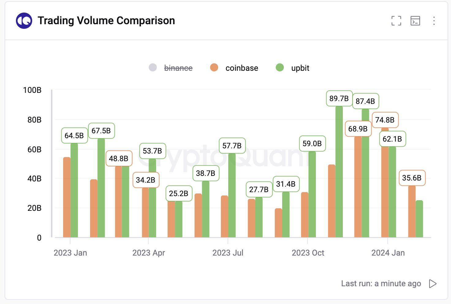 So sánh khối lượng giao dịch giữa Coinbase và Upbit trong hơn một năm qua. Nguồn: CryptoQuant.
