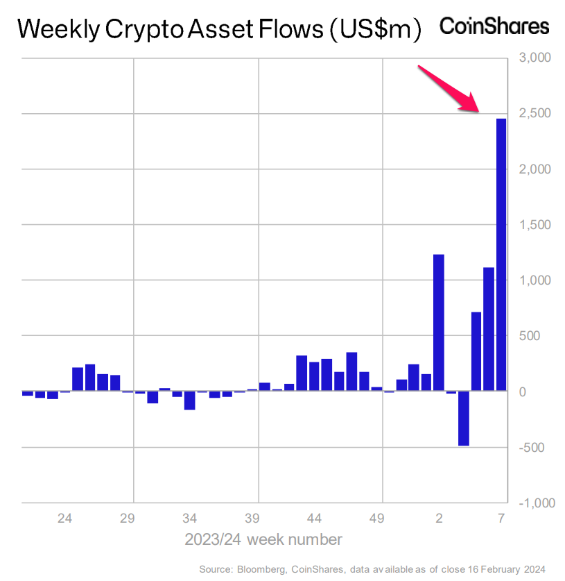 Báo cáo Weekly Crypto Asset Flows. Nguồn: Coinshares.