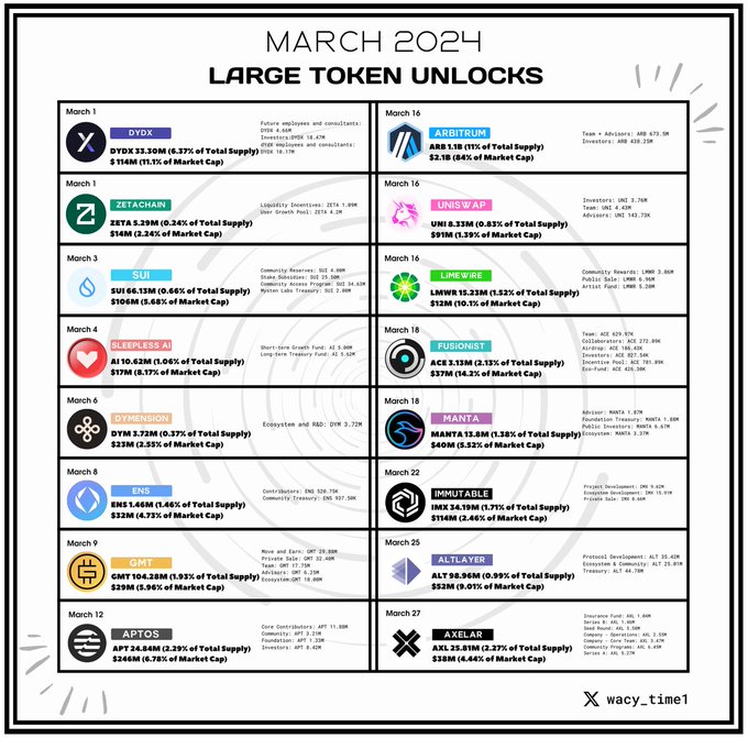 Danh sách các token unlock tháng 3