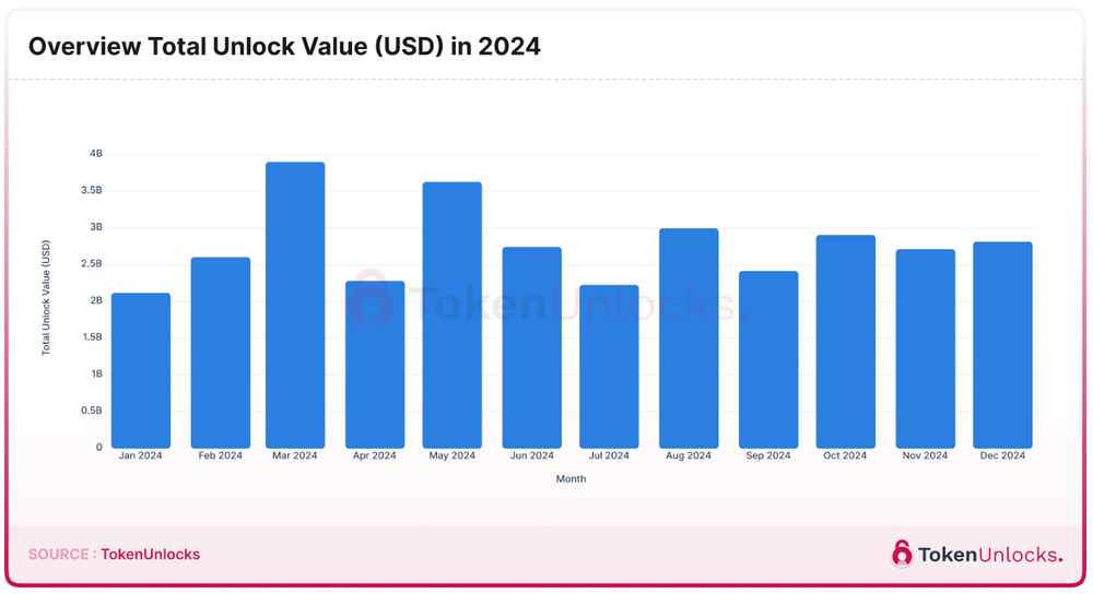 Tổng giá trị token mở khóa tháng 3. Nguồn: TokenUnlocks