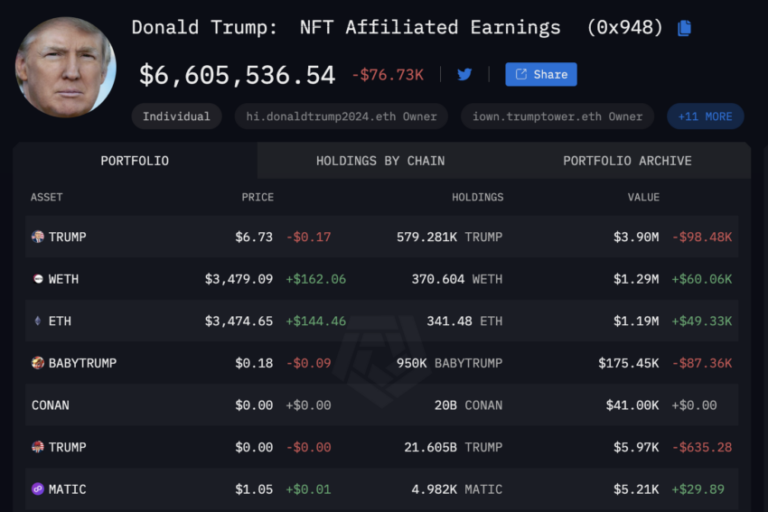 60% danh mục đầu tư Crypto của Donald Trump là meme coin này