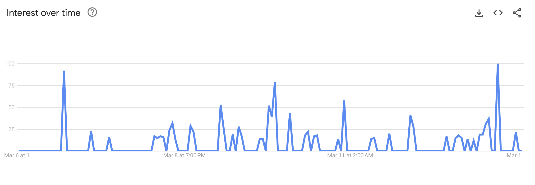Lượng tìm kiếm Notcoin trên Google Trends