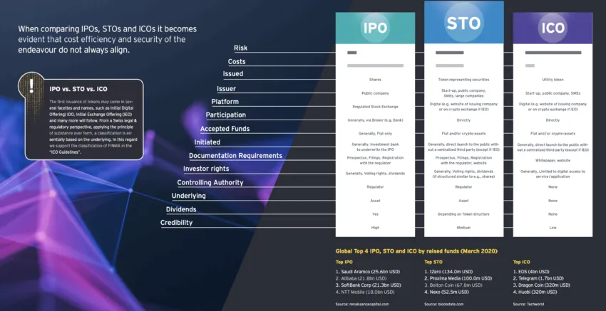 So sánh STO, ICO, IPO