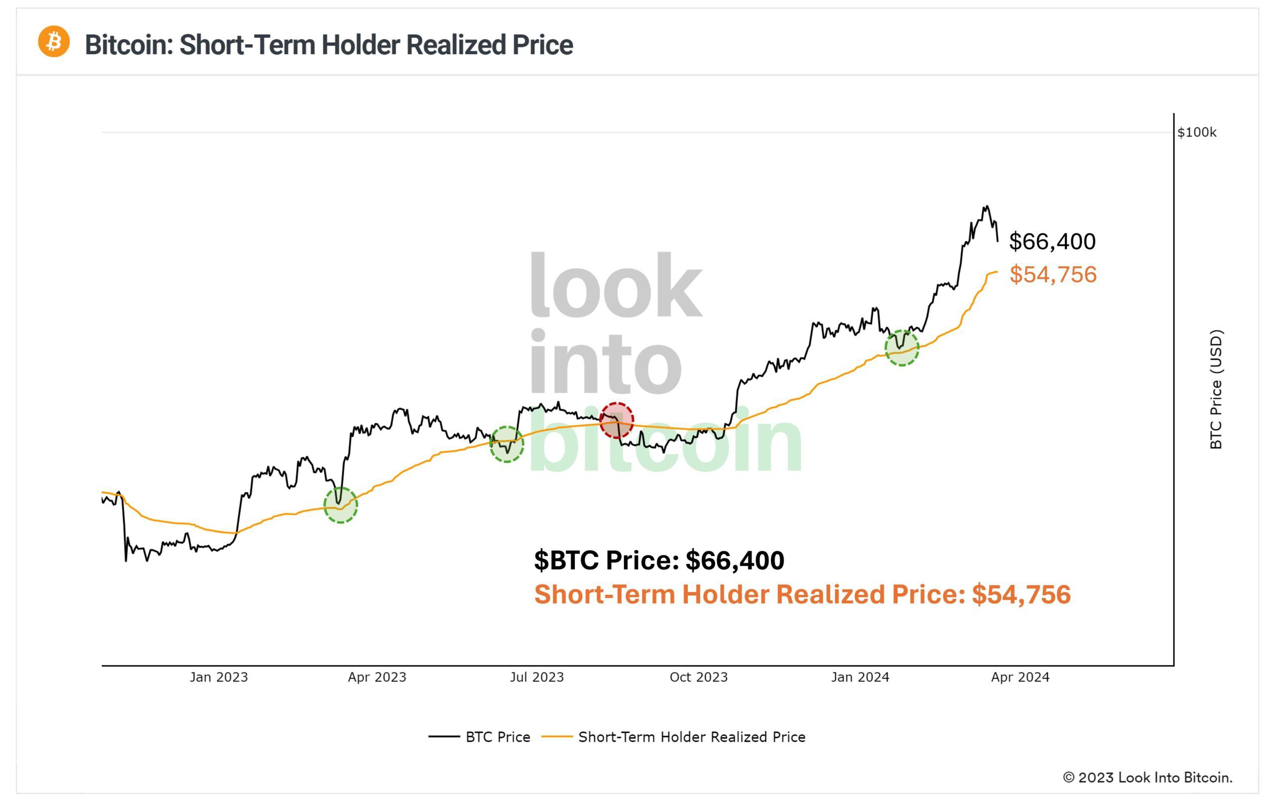 Realized price của STH. Nguồn: LookintoBitcoin