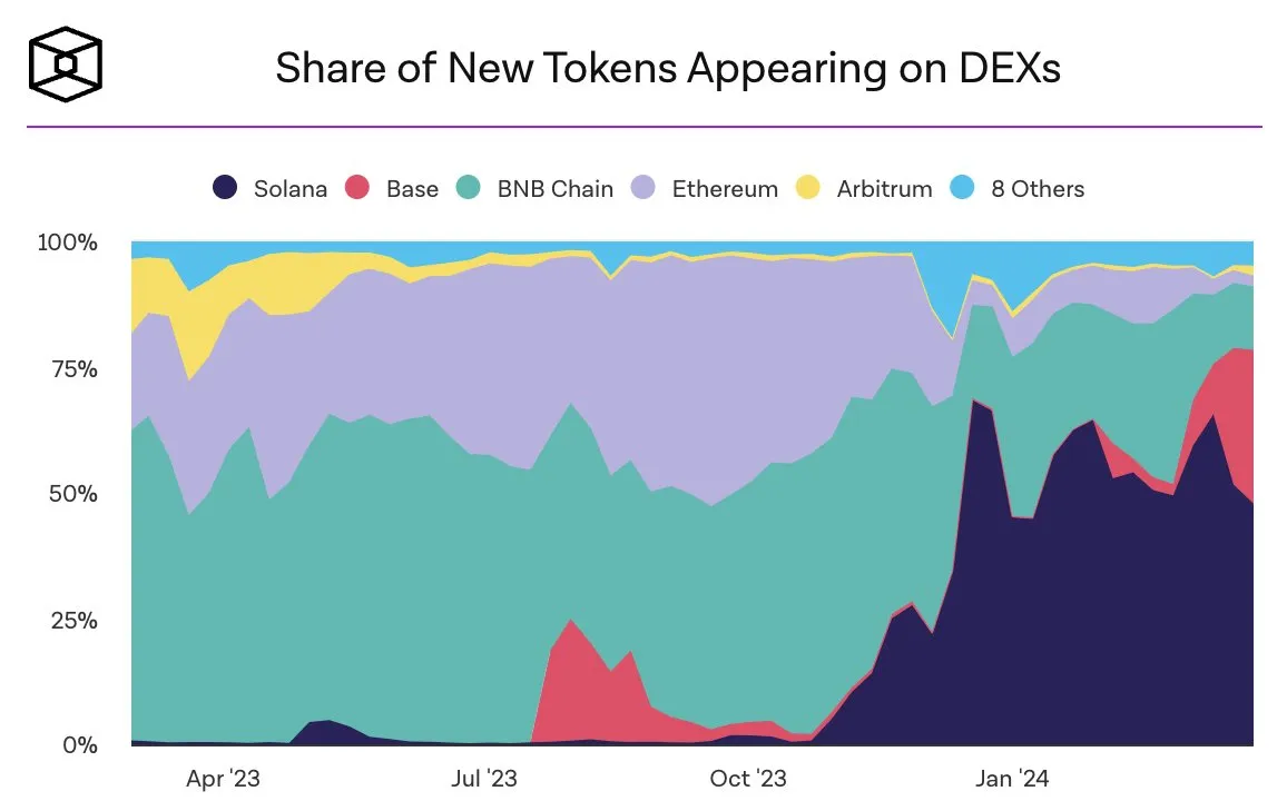Thị phần của những token mới xuất hiện trên DEX