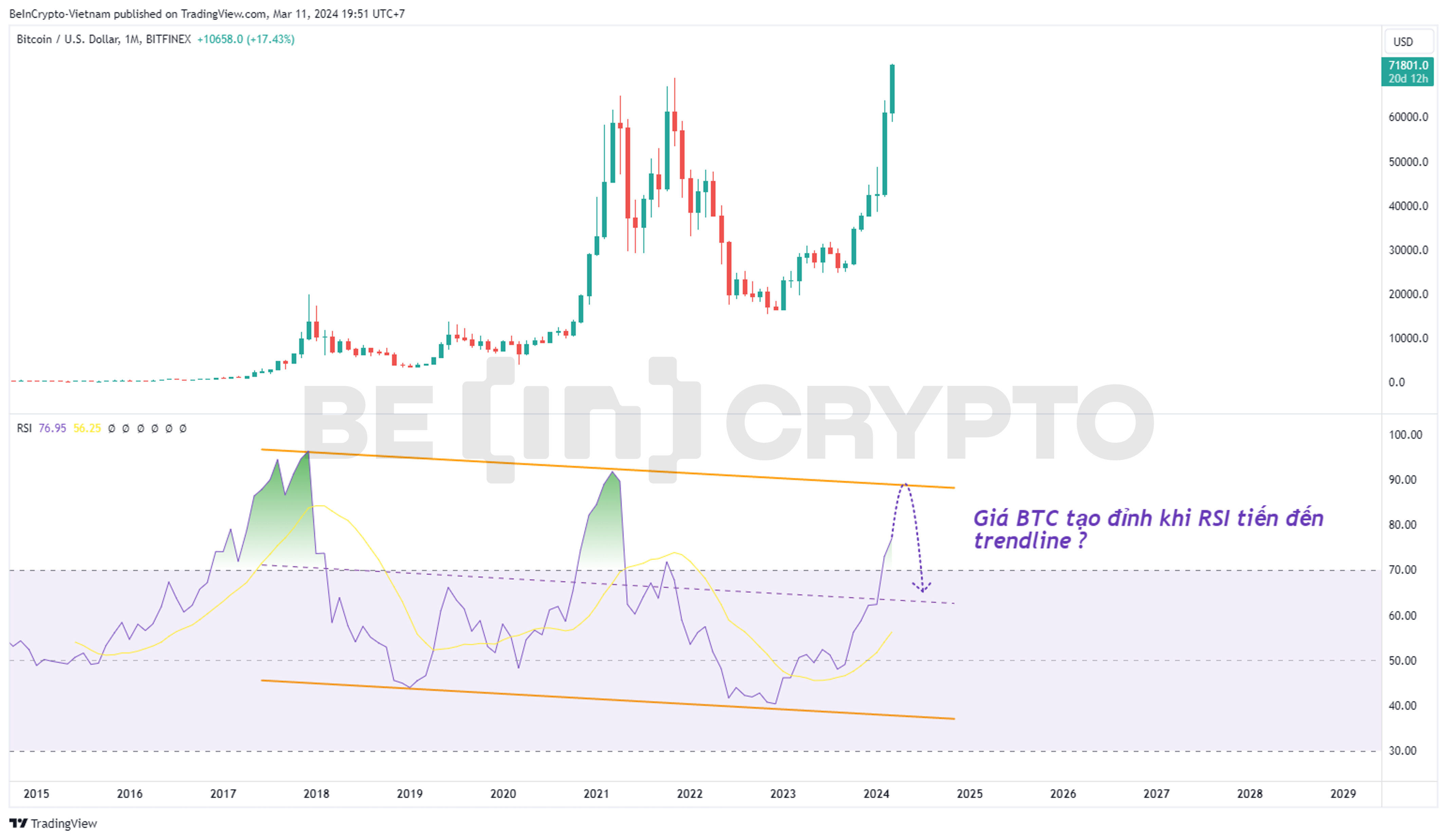 Phân tích kỹ thuật Bitcoin khung tháng với RSI.
