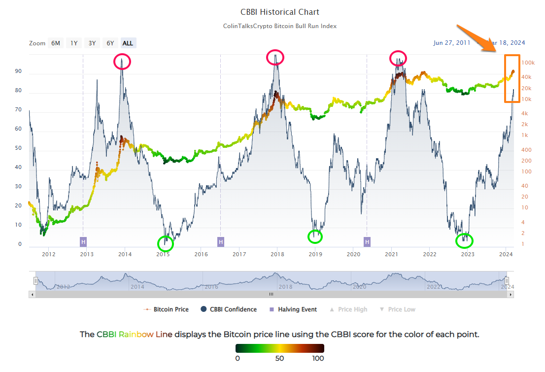 Chỉ báo CBBI và giá Bitcoin. Nguồn: colintalkscrypto