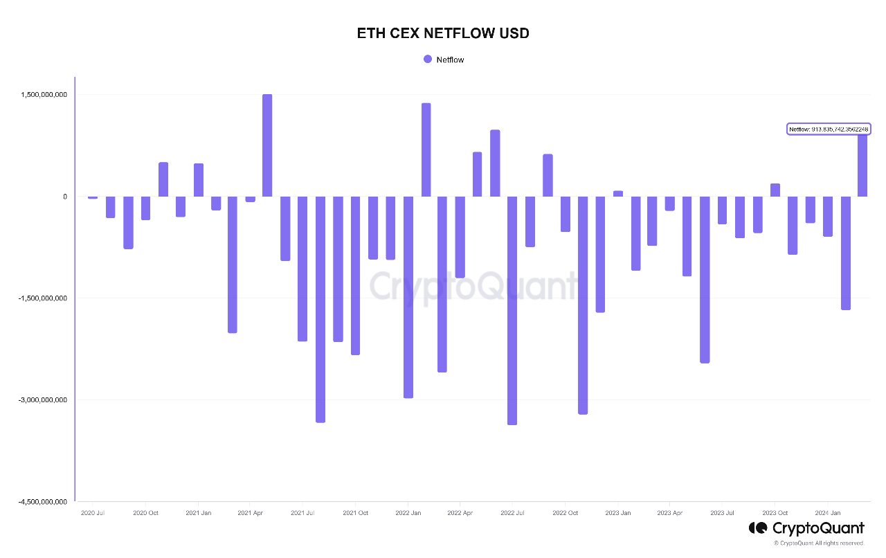Ethereum (ETH) CEX Netflow (USD). Nguồn: CryptoQuant.
