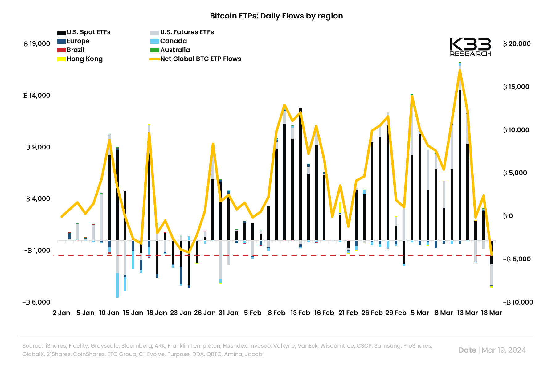 Dòng tiền từ các Bitcoin ETF trên toàn cầu. Nguồn: K33 Research.
