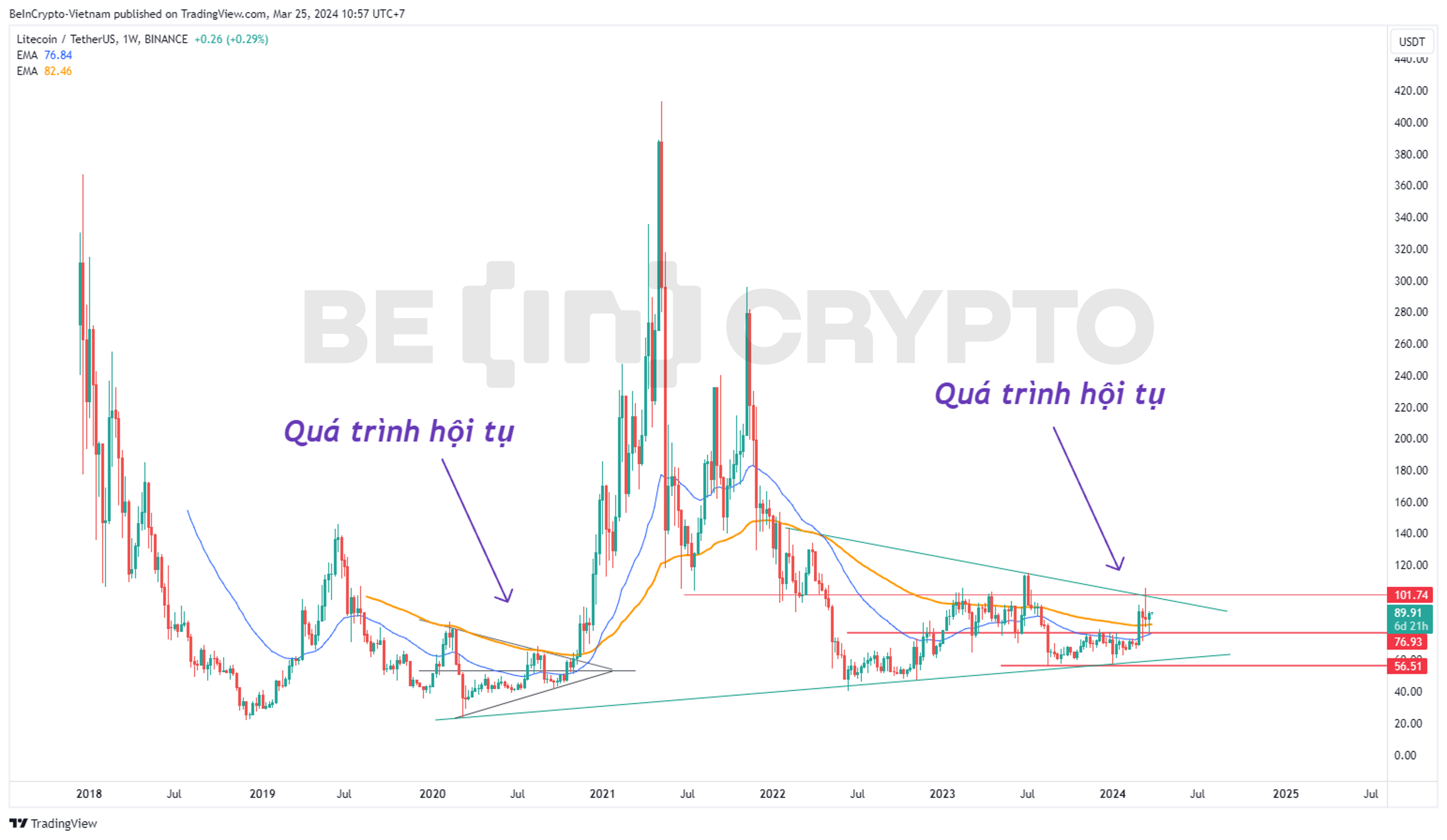 Phân tích kỹ thuật LTC khung tuần với EMA34, EMA89.