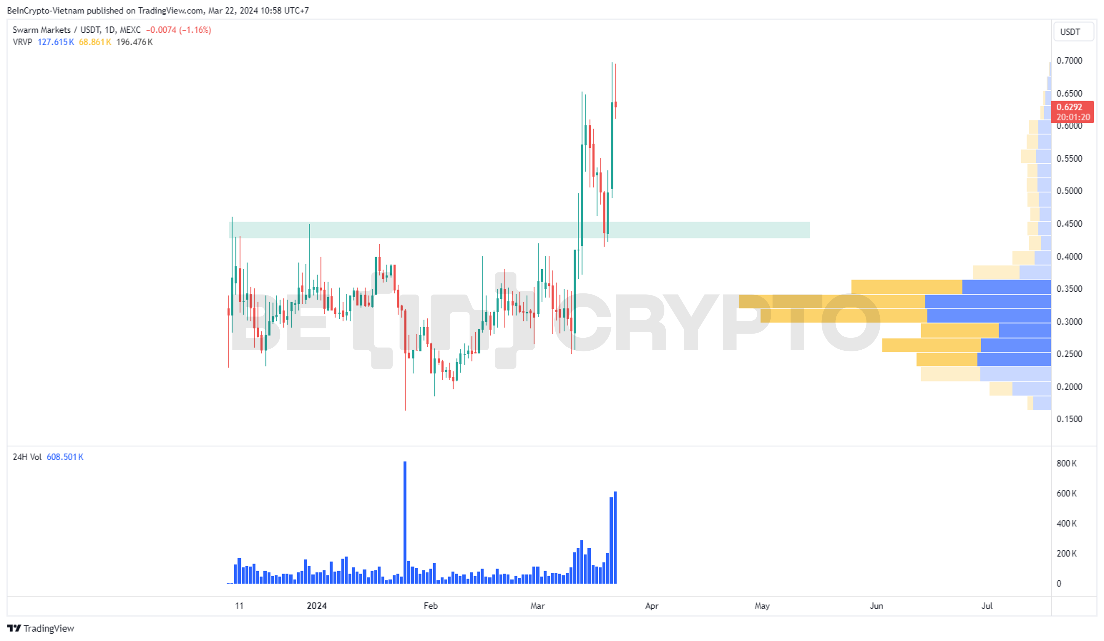 Biến động giá của Swarm Market (SMT).