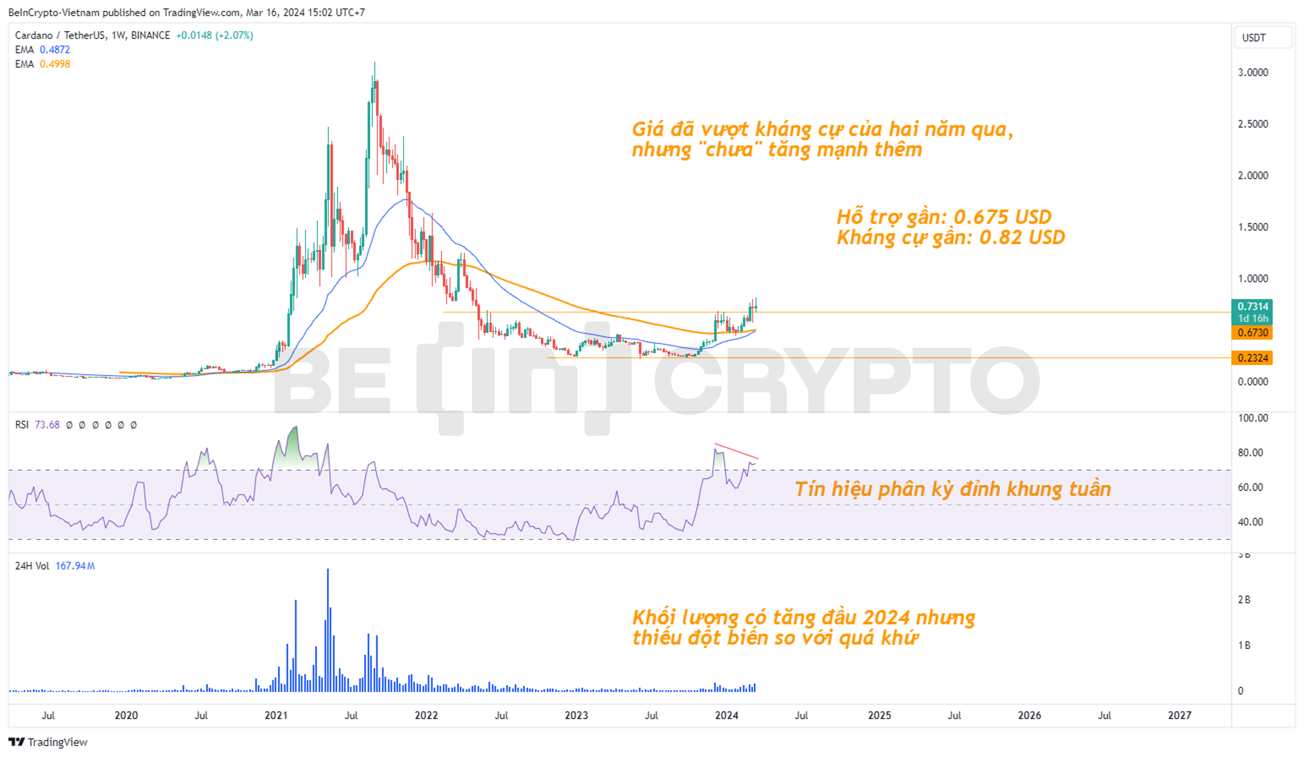 Phân tích kỹ thuật ADA khung tuần với RSI, EMA34, EMA89.